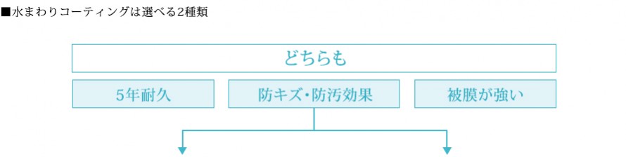 水まわりコーティングは選べる２種類