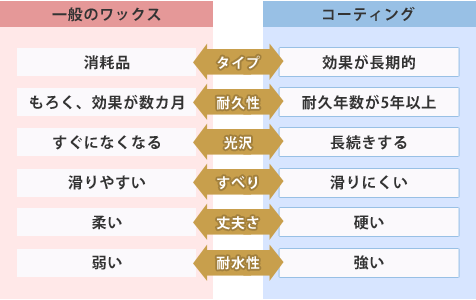 コーティングとの性能比較